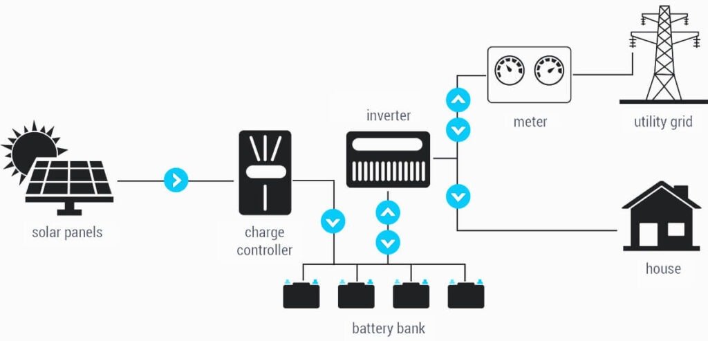 Hybrid Grid System