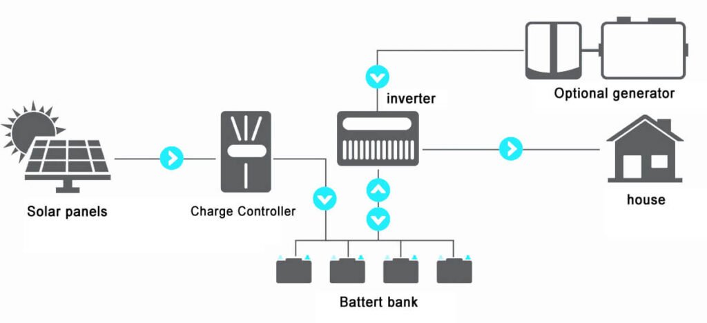 Off Grid Solar System