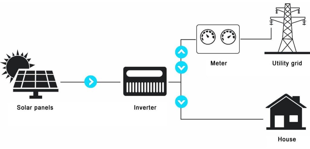 On-Grid System